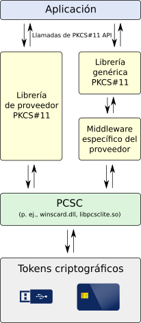 Pila que emplea una librería PKCS#11, middleware y hardware de token PKI criptográfico